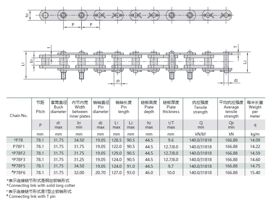 Teknisk tabel for kæder til kulvaskemaskiner