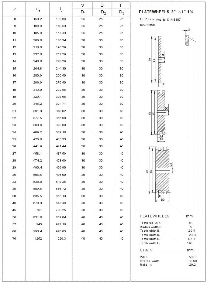 standard tandhjul 32A ISO teknisk tabel