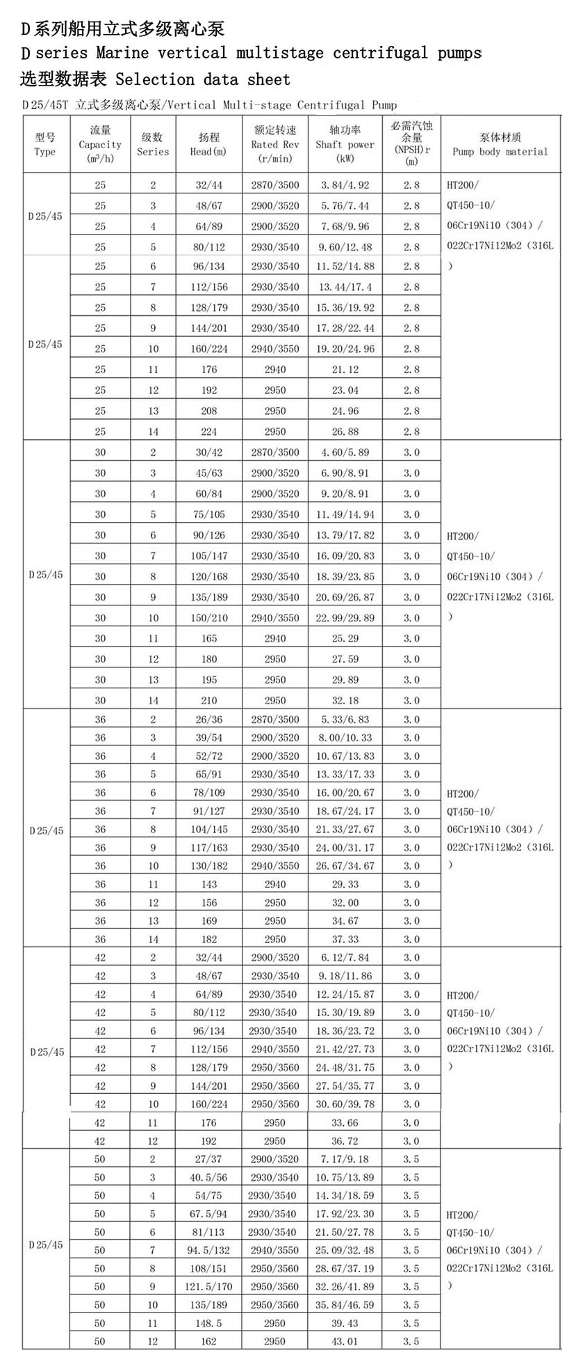 Marine lodret rustfri stål brandcentrifugalpumpe Tekniske parametre